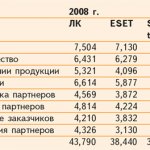 Результаты призовой пятерки