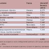 «25 лучших региональных ИТ-компаний». Частные рейтинги