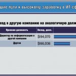 Лучшие пути к высокому заработку в ИТ-сфере