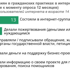 Рис. 1. Участие россиян в гражданских практиках в интернете (за последние к моменту опроса 12 месяцев) (в % от всех пользователей интернета в возрасте 14 лет и старше). Источник ИСИЭЗ НИУ ВШЭ