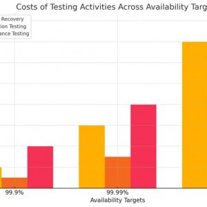 Гипотетическая гистограмма, сравнивающая затраты на аварийное восстановление, тестирование на проникновение и тестирование производительности для различных уровней доступности для предприятия среднего размера