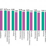 Оценка важности критериев работы дистрибьюторов ПО (сортировка по оценкам 2011 г.)