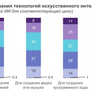 Рис. 2. Частота использования технологий искусственного интеллекта по целям: 2024 (в % от пользователей ИИ для соответствующей цели). Источник ИСИЭЗ НИУ ВШЭ