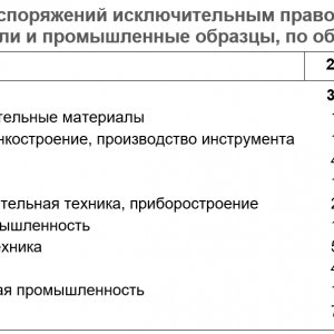 Рис. 3. Регистрация распоряжений исключительным правом на изобретения, полезные модели и промышленные образцы, по областям техники. Источник ИСИЭЗ НИУ ВШЭ