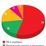 Рис. 1. Структура продуктового портфеля по видам продуктов (доля продуктовых линеек в обороте компании по итогам 1 полугодия 2010 г.)