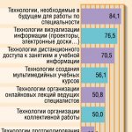 Диаграмма 3.  Какие ИТ наиболее целесообразно использовать в учебном процессе вуза?