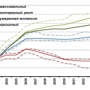 Диагр. 1. Производительность труда в секторе ИКТ, млн руб./чел. в год (в ценах 2022 г.). Источник: «Сценарии развития ИКТ-отрасли в РФ с учетом изменения геополитики», ноябрь 2024 г.