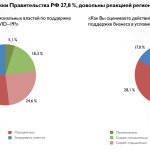 Мнение российского бизнеса о мерах господдержки (источник: мониторинг «Мнение малого и среднего бизнеса о мерах государственной поддержки в период эпидемии коронавируса»; проведён Институтом Уполномоченного 19 мая 2020 г.).