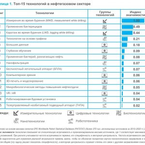 Рис. 1. Топ-15 технологий в нефтегазовом секторе. Источник ИСИЭЗ НИУ ВШЭ