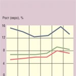 Рост рынка САПР в регионе EMEA. Расходы пользователей на ПО.