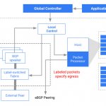 В Google Espresso прежние маршрутизаторы, обслуживавшие одноранговые подключения, были заменены на серверы и коммутаторы (источник: Google)