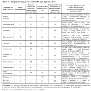 Рис. 3. Направлением деятельности ИИ-единорогов: 2024. Источник ИСИЭЗ НИУ ВШЭ