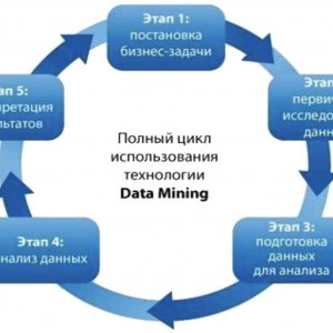 Рис. 3. Этапы интеллектуального анализа данных