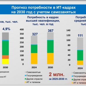 Рис. 1. Прогноз потребности в ИТ-кадрах. Источник: АПКИТ, декабрь 2024 г.