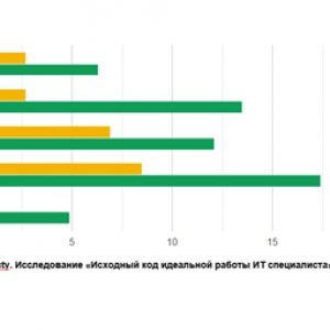 Рис. 4. Отрасли, к которым быстрее всего растет/восстанавливается интерес ИТ-специалистов