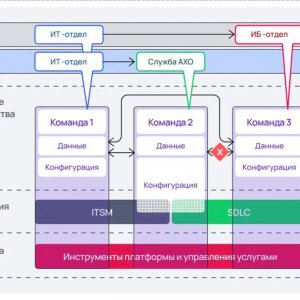 Поток создания ценности на примере продукта ITSM и SDLC