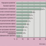 Диаграмма 2. Причины, пo которым специалисты и менеджеры среднего и высшего звена готовы сменить работу в период экономического спада