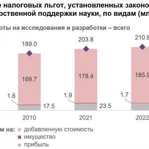 Рис. 1. Распределение налоговых льгот, установленных законодательством, в целях государственной поддержки науки, по видам (млрд руб.). Источник: ИСИЭЗ НИУ ВШЭ