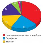 Рис. 1. Структура продуктового портфеля по видам продуктов (доля продуктовых линеек в обороте компании, %)