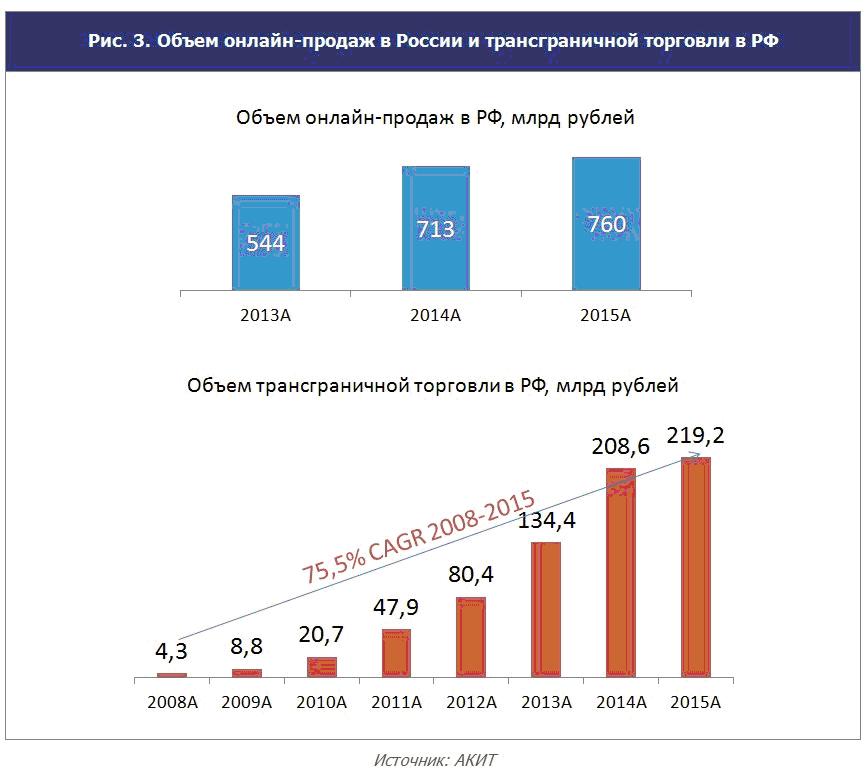 Количество онлайна. Объем рынка курьерских услуг. Рынок курьерских услуг в России. Количество продаж. Общий объем продаж компании это.