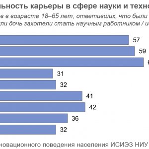 Рис. 1. Привлекательность карьеры в сфере науки и технологий: 2023-2023/24 (% респондентов в возрасте 18-65 лет, ответивших, что были бы рады, если бы их сын или дочь захотели стать научными работниками/ исследователями ). Источник ИСИЭЗ НИУ ВШЭ