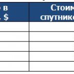 Таблица 1. Стоимость 1 Гб в сотовой и спутниковой сети HTS по странам мира