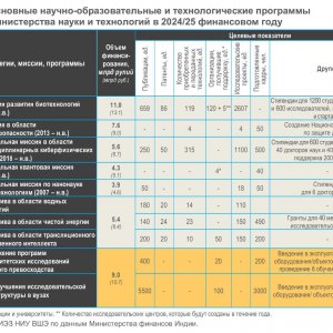 Рис. 2. Основные научно-образовательные и технологические программы Министерства науки и технологий в 2024/25 финансовом году. Источник ИСИЭЗ НИУ ВШЭ