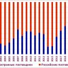 Эволюция российского рынка CPM-cистем за 25 лет его существования