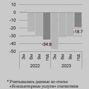 Рис. 1. Динамика импорта ПО и ИТ-услуг*, прирост к соответствующему периоду предыдущего года, проценты. Источник: Расчеты ИСИЭЗ НИУ ВШЭ по данным Банка России