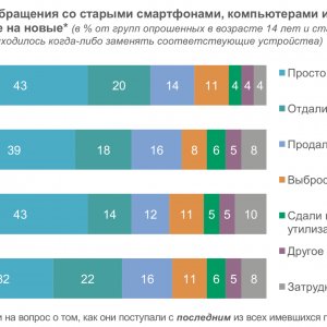 Рис. 2. Практики обращения со старыми смартфонами, компьтерами и планшетами при замене на новые* (в % от групп опрошенных в возрасте 14 лет и старше, которым приходилось менять соответсвующие устройства). Источник ИСИЭЗ НИУ ВШЭ