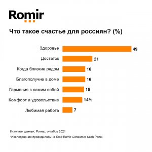 Что такое счастье для россиян? (%)