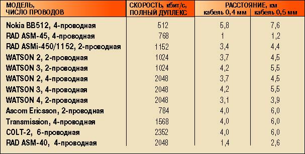 Модем характеристики. Модемы таблица. Сравнительная таблица модем. Характеристика модема таблица. Таблица с различными модель модемов.