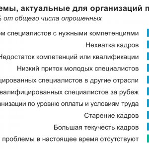 Рис. 1. Кадровые проблемы, актуальные для организаций промышленной робототехники, % от общего числа опрошенных. Источник ИСИЭЗ НИУ ВШЭ