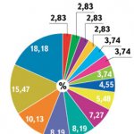 Распределение ответов респондентов (доля ответивших) по должностям, %