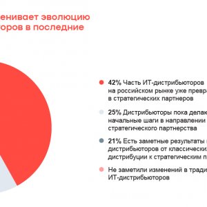 Рис. 2. Как ИТ-рынок оценивает эволюцию роли дистрибьюторов в последние несколько лет