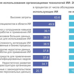 Рис. 4. Барьеры для использования организациями технологий ИИ: 2023. Источник: ИСИЭЗ НИУ ВШЭ