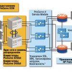 Архитектура решений HP для сетевой инфраструктуры ЦОДа