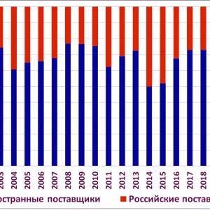 Рис. 2. Динамика соотношения между внедрениями российских и зарубежных CPM-cистем в различных отраслях. Источник: «Интерсофт Лаб», ноябрь 2024 г.