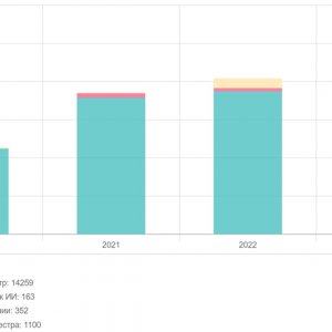 Счетчик ПО 2020-2023 гг. (источник: reestr.digital.gov.ru)