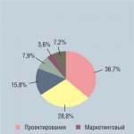 Диаграмма 2. Какой отдел получает наибольшую отдачу от комплексной системы автоматизации проектирования?