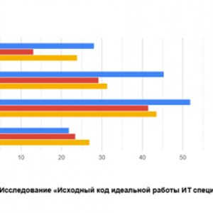 Рис. 1. Изменения интереса кадров к разным ИТ-сферам за 3 года (по данным опроса «Исходный код идеальной работы ИТ-специалиста» ГК Selecty и сервиса «Работа.ру». Респонденты могли выбирать несколько опций)