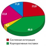 Структура оборота к концу 2008 г. (доли основных видов деятельности в обороте, %)