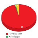 Рис. 1. Структура продуктового портфеля по видам продуктов по состоянию на октябрь 2011 г. (% доля продуктовых линеек в обороте компании)