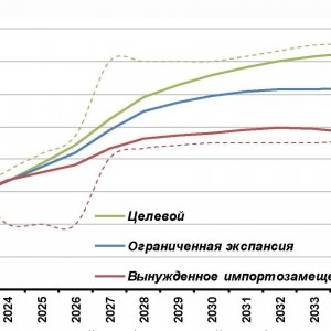 Рис. 1. Динамика производительности труда в секторе ИКТ, млн. руб. на одного занятого в год (в ценах 2022 г.). Источник: ЦМАКП, декабрь 2024 г.