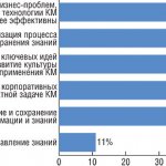 Рис. 4. В чем сегодня состоят ключевые задачи управления знаниями?