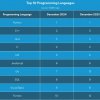 Шесть тенденций в разработке ПО, за которыми стоит следить в 2025 году