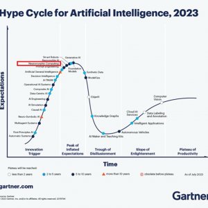 Кривая цикла зрелости Gartner на 2023 год