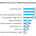 Рис. 6. Осведомленность об услугах.