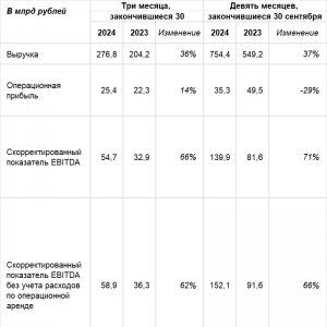 Рис. 2. Консолидированные финансовые результаты