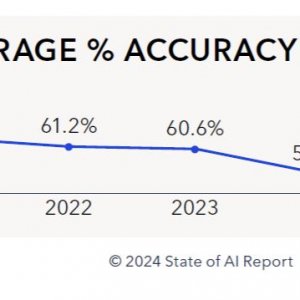 Качество данных падает (источник: отчет Appen «2024 State of AI»)